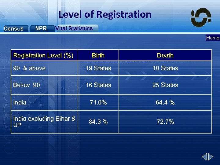 Level of Registration Census NPR Vital Statistics Home Registration Level (%) Birth Death 90