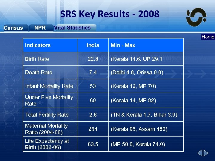 SRS Key Results - 2008 Census NPR Vital Statistics Home Indicators India Min -