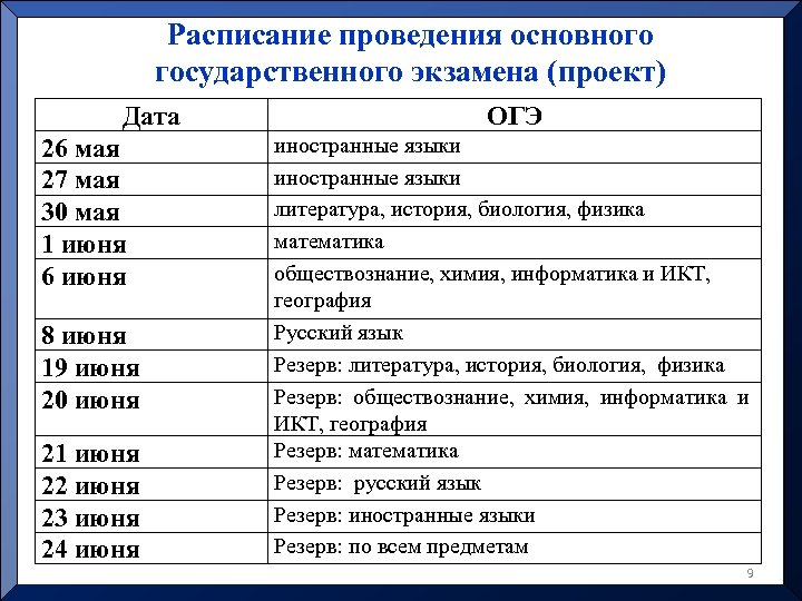 Расписание проведения основного государственного экзамена (проект) Дата 26 мая 27 мая 30 мая 1