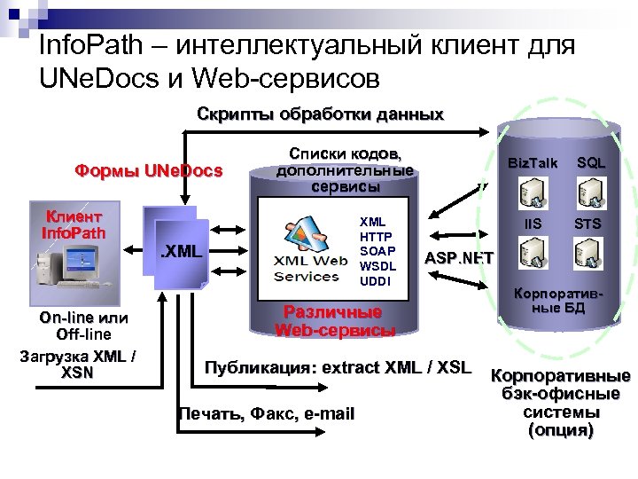 Info. Path – интеллектуальный клиент для UNe. Docs и Web-сервисов Скрипты обработки данных Формы
