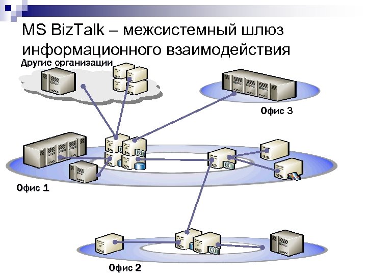 MS Biz. Talk – межсистемный шлюз информационного взаимодействия Другие организации Офис 3 Офис 1