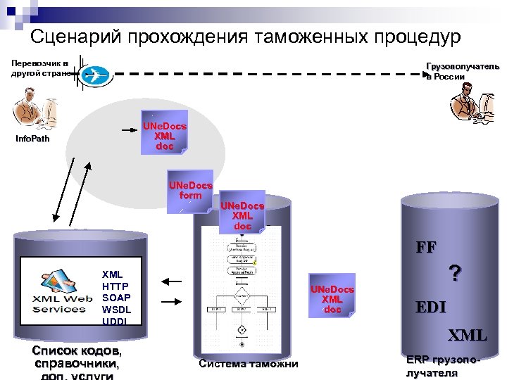 Сценарий прохождения таможенных процедур Перевозчик в другой стране Грузополучатель в России UNe. Docs XML