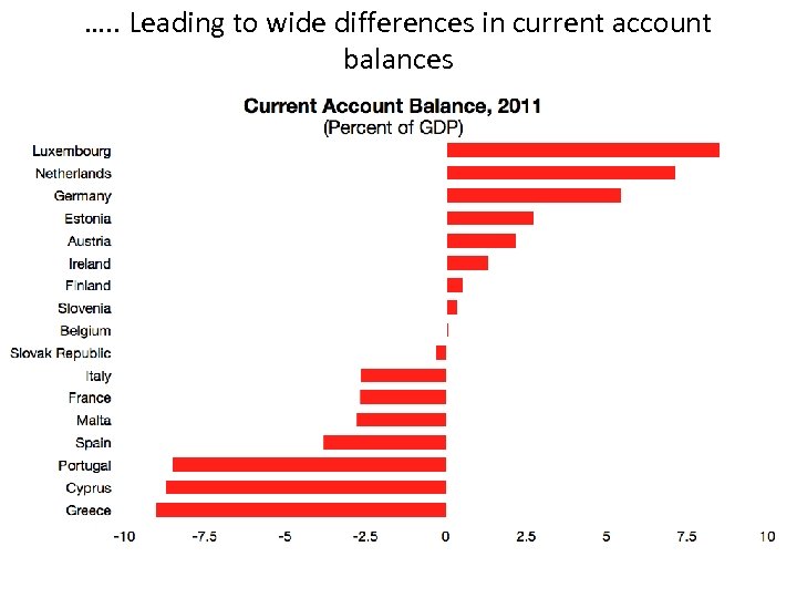 …. . Leading to wide differences in current account balances 