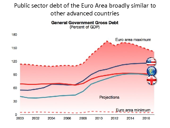 Public sector debt of the Euro Area broadly similar to other advanced countries 
