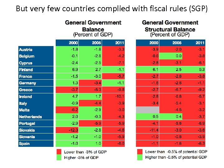 But very few countries complied with fiscal rules (SGP) 
