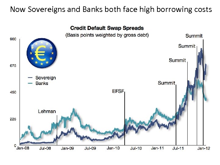 Now Sovereigns and Banks both face high borrowing costs 
