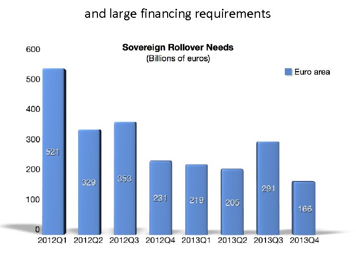 and large financing requirements 