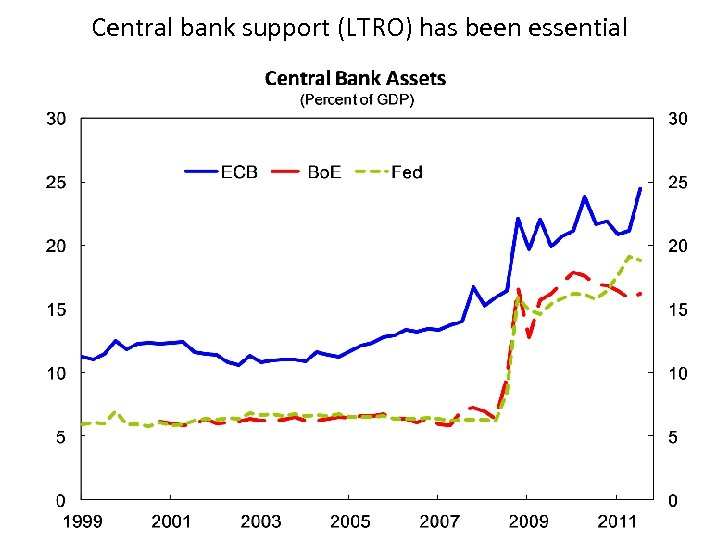 Central bank support (LTRO) has been essential 