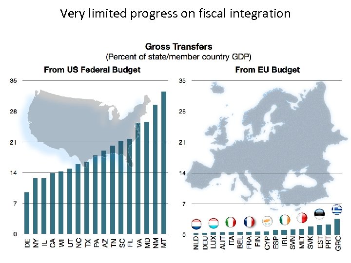 Very limited progress on fiscal integration 