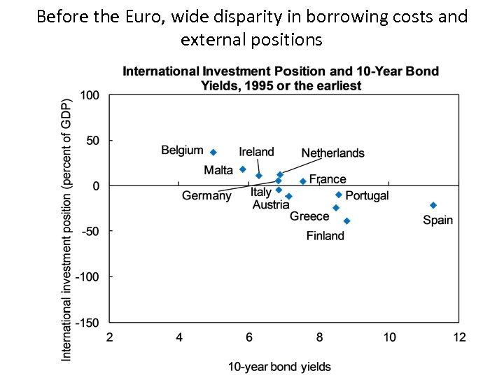 Before the Euro, wide disparity in borrowing costs and external positions 