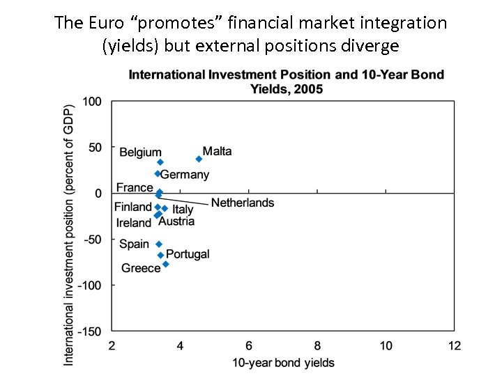 The Euro “promotes” financial market integration (yields) but external positions diverge 