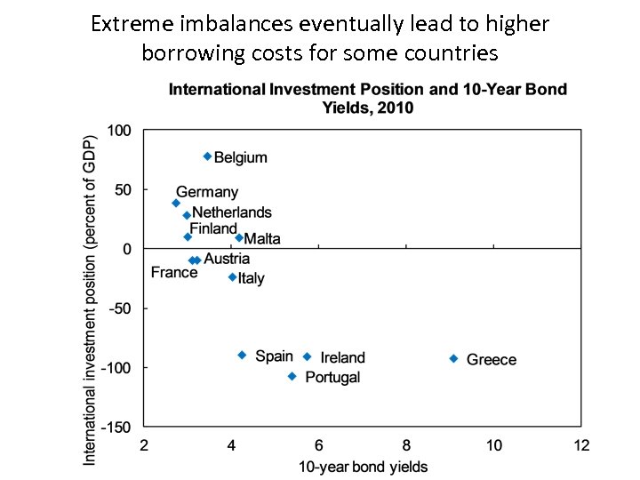 Extreme imbalances eventually lead to higher borrowing costs for some countries 