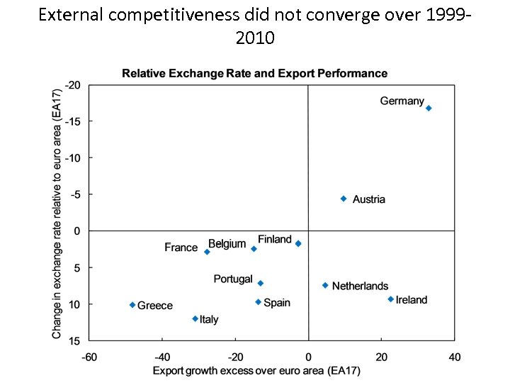 External competitiveness did not converge over 19992010 