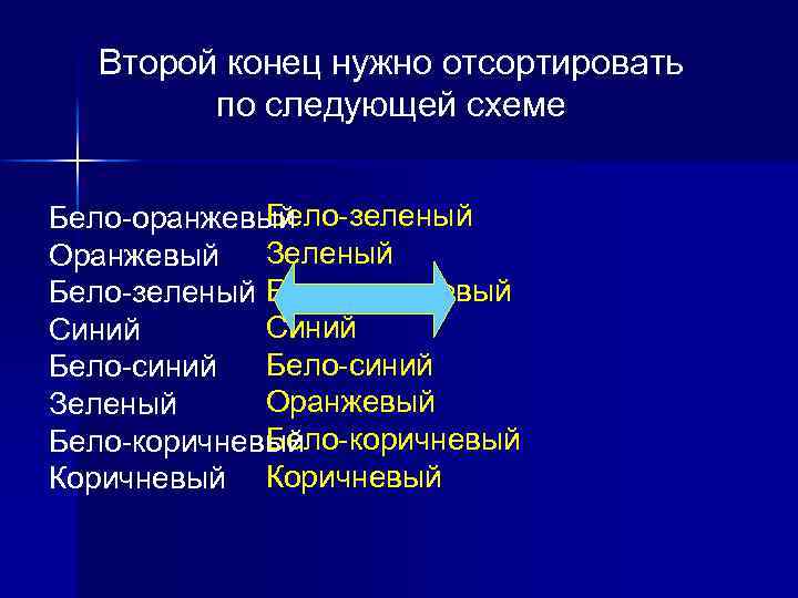 Второй конец нужно отсортировать по следующей схеме Бело-зеленый Бело-оранжевый Зеленый Оранжевый Бело-зеленый Бело-оранжевый Синий