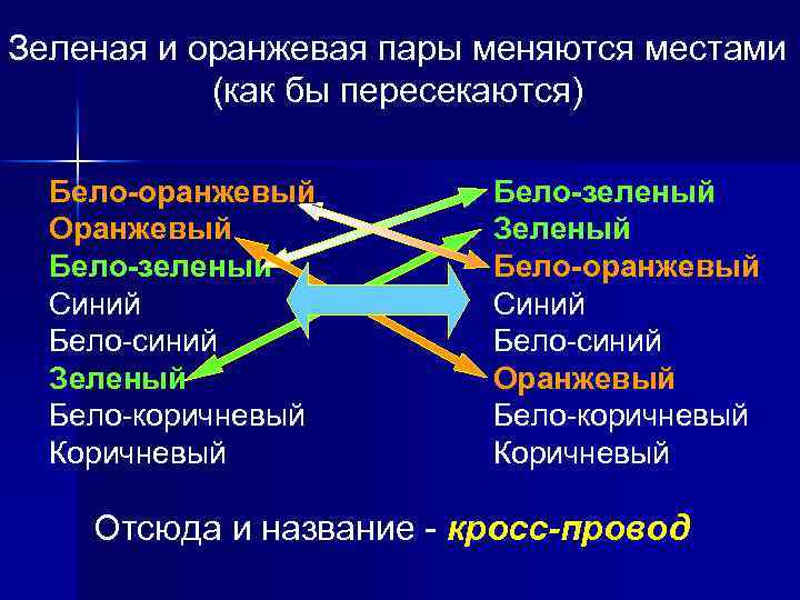 Зеленая и оранжевая пары меняются местами (как бы пересекаются) Бело-оранжевый Оранжевый Бело-зеленый Синий Бело-синий