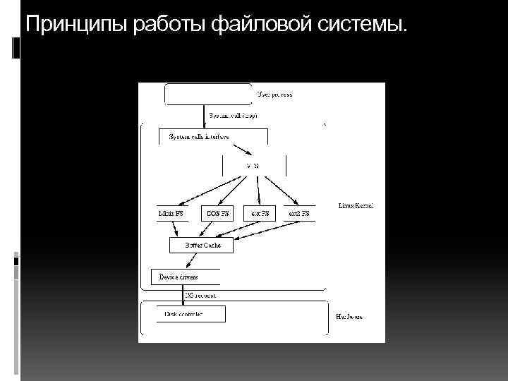 Принципы работы файловой системы. 