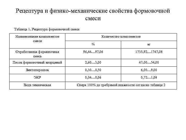 Рецептура и физико-механические свойства формовочной смеси Таблица 1. Рецептура формовочной смеси Наименование компонентов смеси