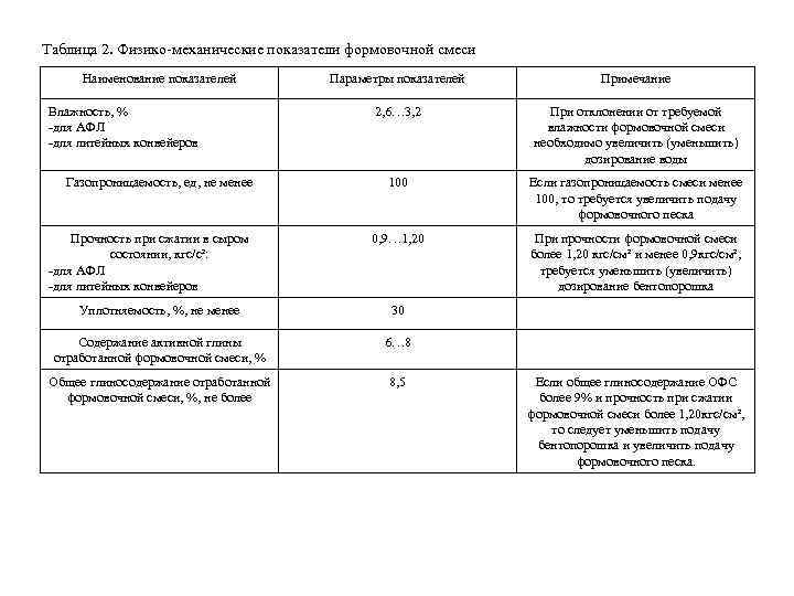 Таблица 2. Физико-механические показатели формовочной смеси Наименование показателей Влажность, % -для АФЛ -для литейных