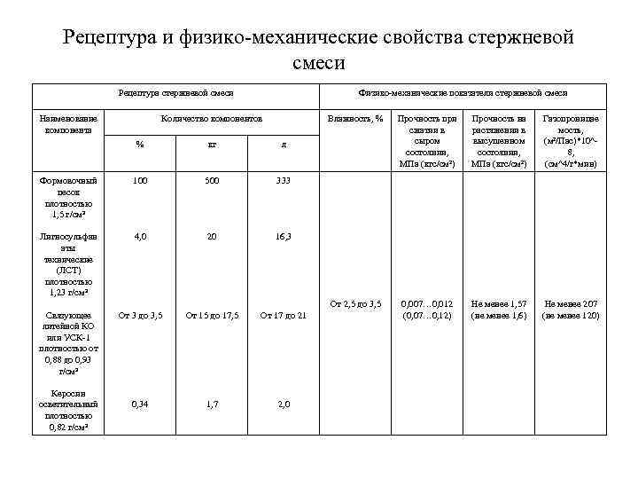 Рецептура и физико-механические свойства стержневой смеси Рецептура стержневой смеси Наименование компонента Физико-механические показатели стержневой