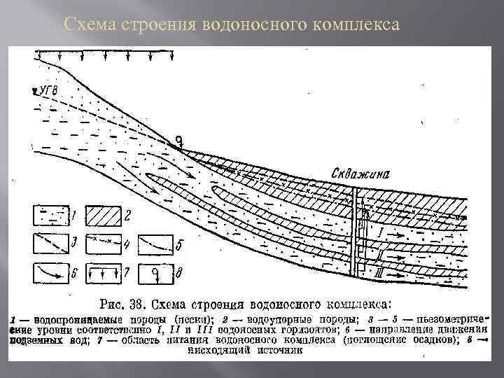 Схема строения водоносного комплекса 