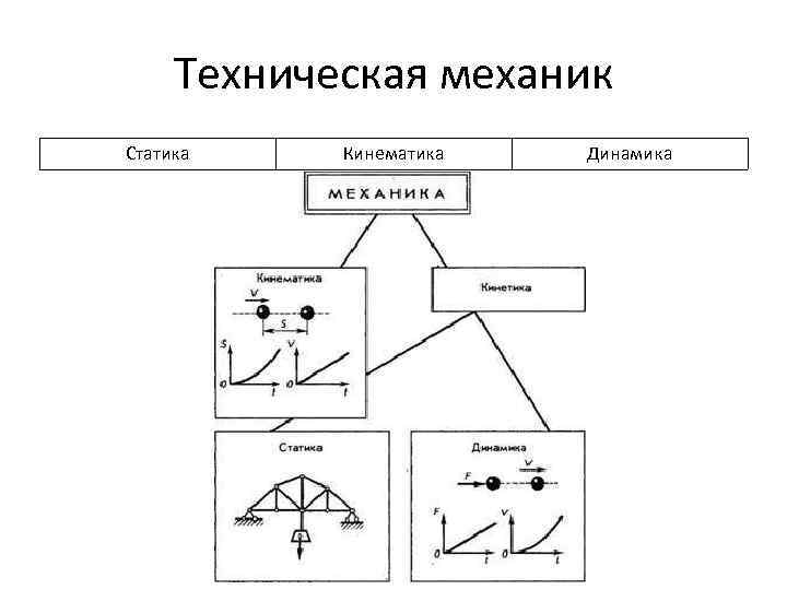 Техническая механика это. Техническая механика статина кикинатика ДИНАМИКВ. Механика кинематика динамика статика. Статика и динамика техническая механика. Раздел статика техническая механика.