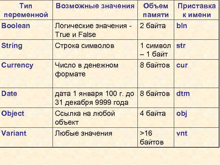Тип Возможные значения Объем Приставка переменной памяти к имени Boolean Логические значения - 2