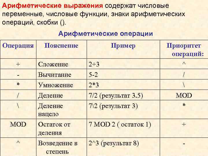 Арифметические выражения содержат числовые переменные, числовые функции, знаки арифметических операций, скобки (). Арифметические операции