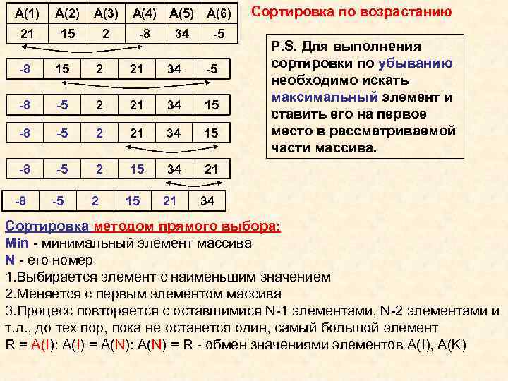 A(1) A(2) A(3) 21 15 2 A(4) A(5) A(6) -8 34 -5 -8 15