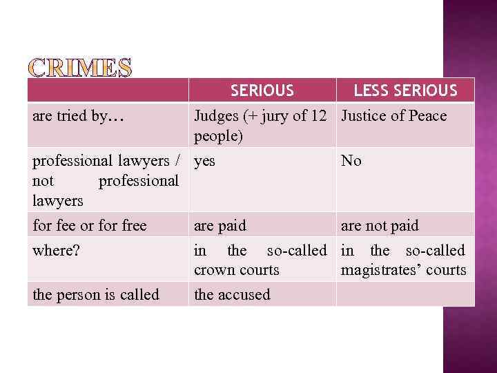 are tried by… SERIOUS LESS SERIOUS Judges (+ jury of 12 Justice of Peace