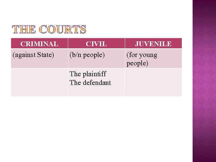 CRIMINAL (against State) CIVIL (b/n people) The plaintiff The defendant JUVENILE (for young people)