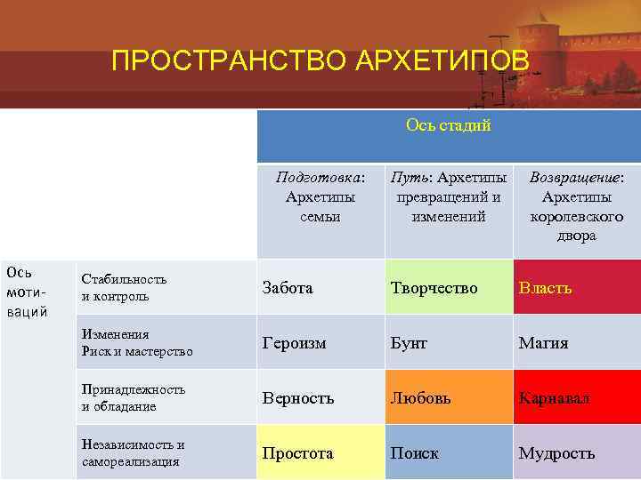 ПРОСТРАНСТВО АРХЕТИПОВ Ось стадий Подготовка: Архетипы семьи Ось мотиваций Путь: Архетипы превращений и изменений