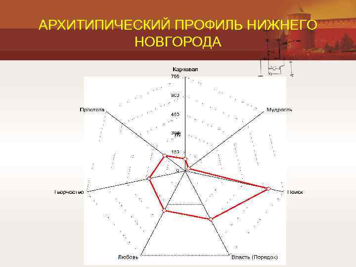АРХИТИПИЧЕСКИЙ ПРОФИЛЬ НИЖНЕГО НОВГОРОДА т 