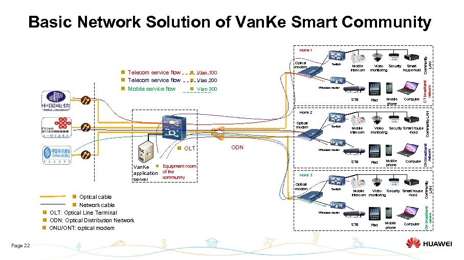 Basic Network Solution of Van. Ke Smart Community n Vlan 100 n Vlan 200