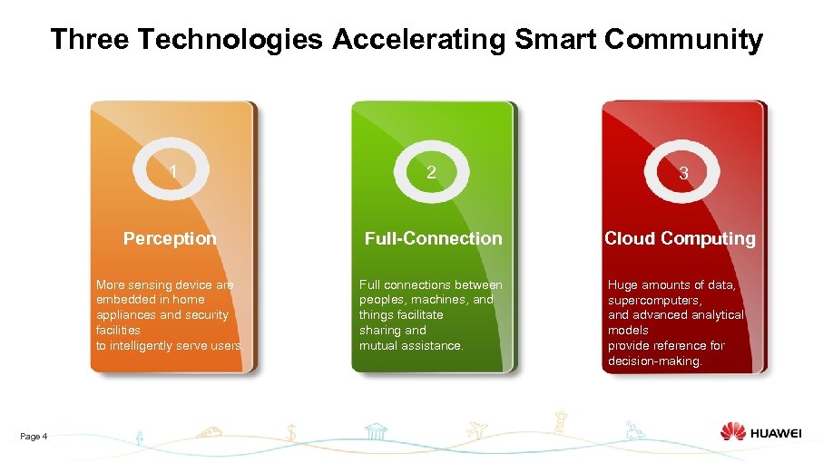 Three Technologies Accelerating Smart Community 1 3 Perception Full-Connection Cloud Computing More sensing device