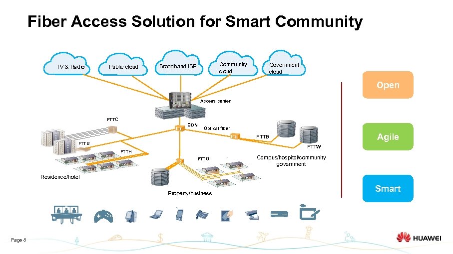 Fiber Access Solution for Smart Community TV & Radio Public cloud Community cloud Broadband