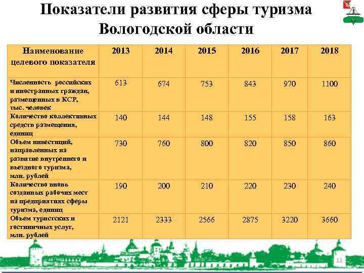 Показатели развития сферы туризма Вологодской области Наименование целевого показателя 2013 2014 2015 2016 2017