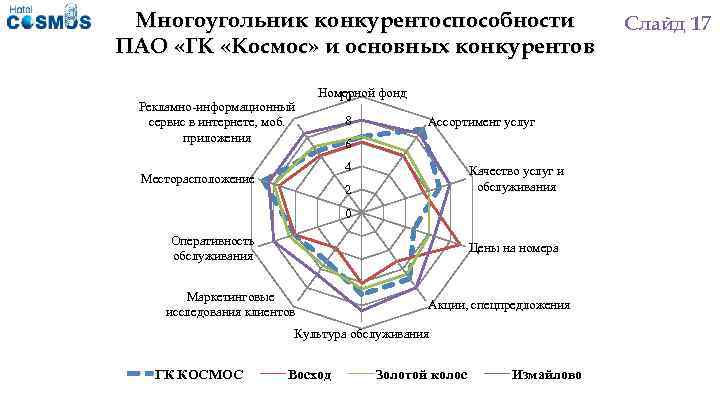 Лепестковая диаграмма конкурентоспособности