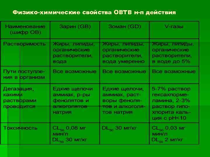 Физико-химические свойства ОВТВ н-п действия 