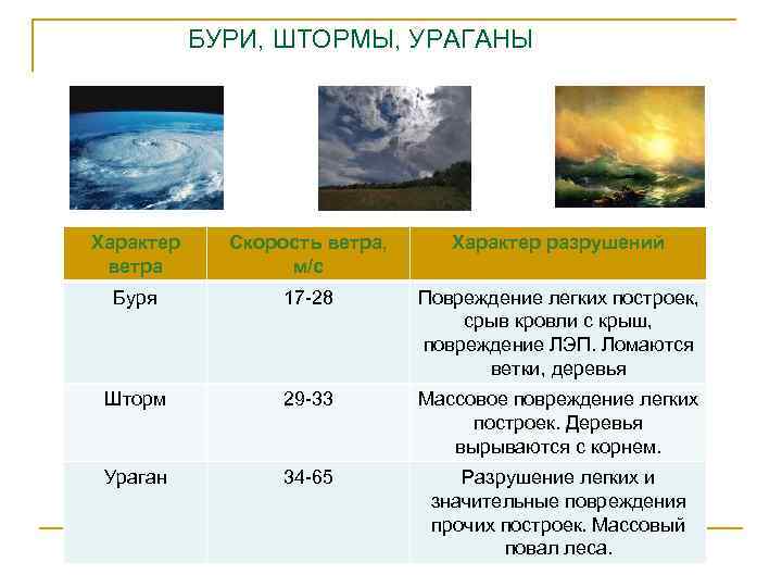 БУРИ, ШТОРМЫ, УРАГАНЫ Характер ветра Скорость ветра, м/с Характер разрушений Буря 17 28 Повреждение