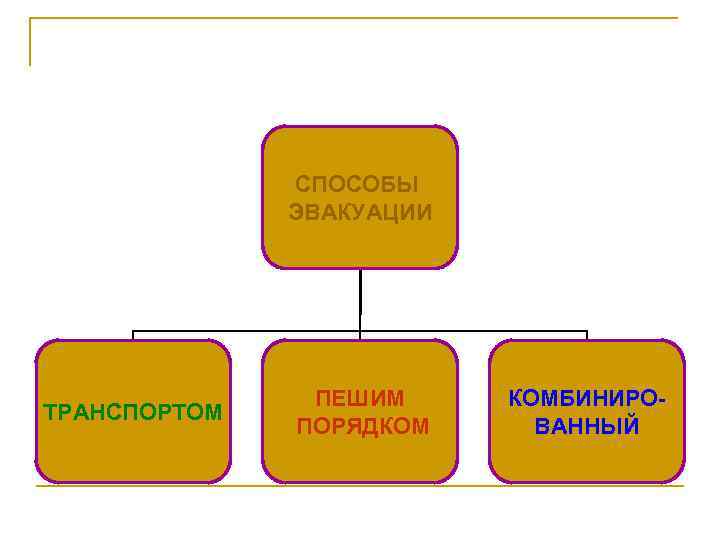 СПОСОБЫ ЭВАКУАЦИИ ТРАНСПОРТОМ ПЕШИМ ПОРЯДКОМ КОМБИНИРОВАННЫЙ 