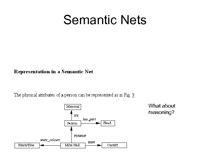 Semantic Nets What about reasoning? 