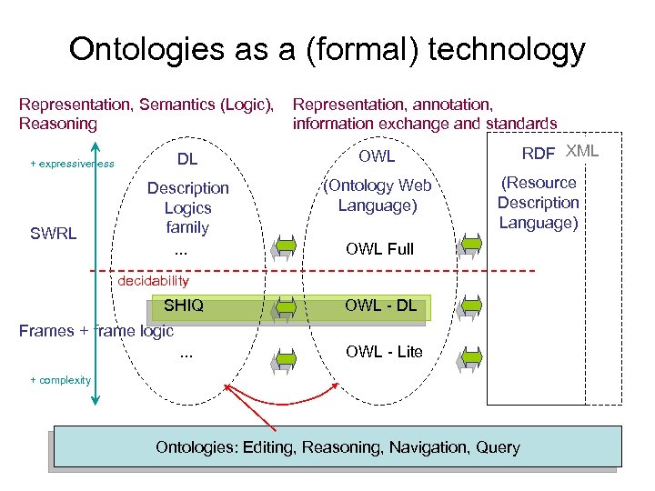 Ontologies as a (formal) technology Representation, Semantics (Logic), Reasoning DL Description Logics family. .