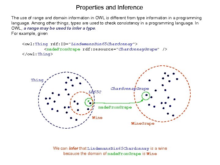 Properties and Inference The use of range and domain information in OWL is different