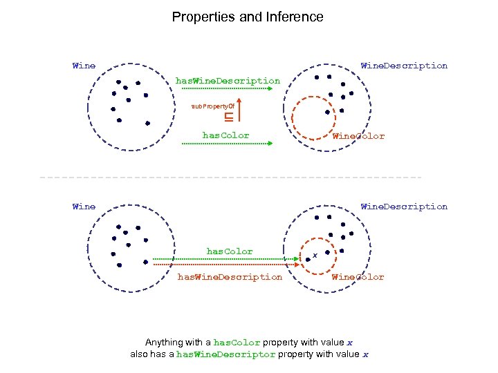 Properties and Inference Wine. Description Wine has. Wine. Description sub. Property. Of ⊑ has.