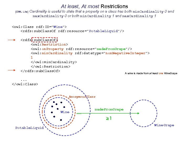 At least, At most Restrictions [OWL Lite] Cardinality is useful to state that a