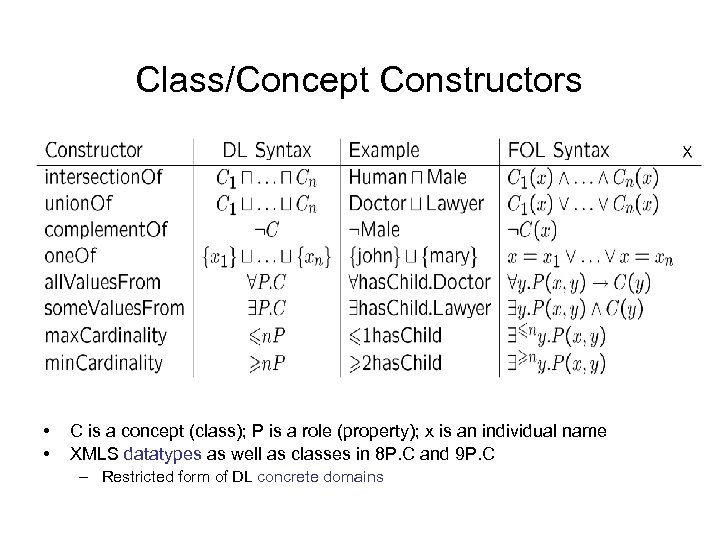 Class/Concept Constructors • • C is a concept (class); P is a role (property);