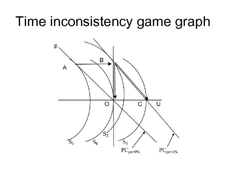 Time inconsistency game graph 