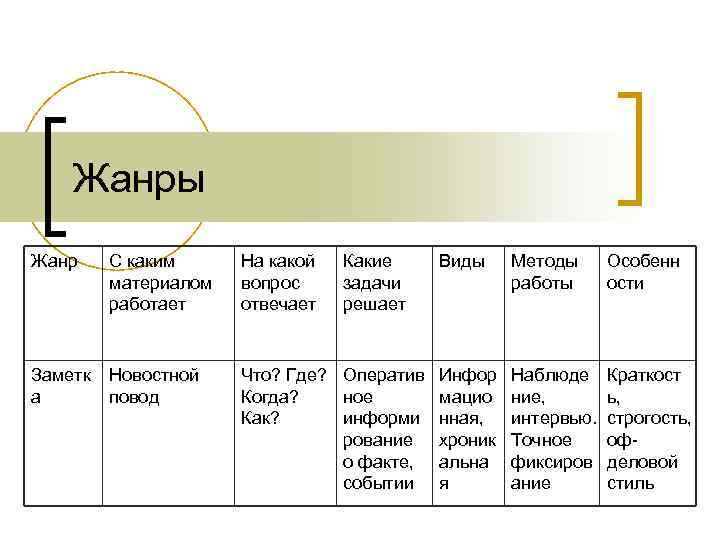 Жанры Жанр С каким материалом работает На какой вопрос отвечает Какие задачи решает Виды