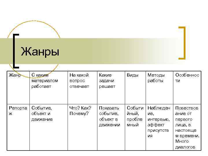 Жанры Жанр С каким материалом работает Репорта Событие, ж объект и движение На какой