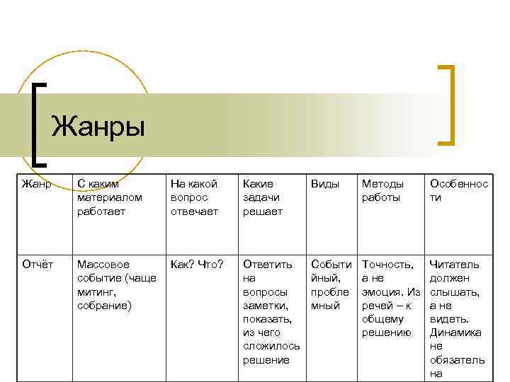 Жанры Жанр С каким материалом работает На какой вопрос отвечает Какие задачи решает Виды